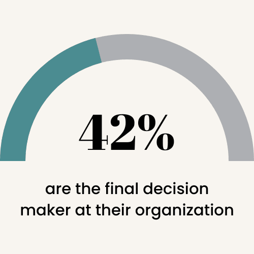 42% are the final decision maker at their organization